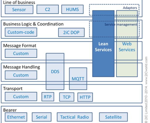 The diagram shows the unique position of the Lean Services Architecture (LSA) in context with other battlefield technologies.   It is focused on technology lean tactical environments.