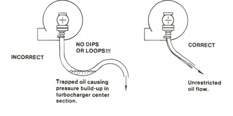 An example of a unrestricted oil drain vs one that will cause oil build up