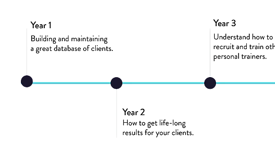 Career pathway timeline, years one to three