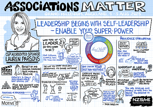 Predominantly light blue, black and white illustrated graphic recording from 'Associations Matter' conference, Grand Millennium Auckland, 4&ndash;5 August 2025. Titled 'Leadership Begins With Self-Leadership &ndash; Enable Your Super-Power,' featuring speaker Lauren Parsons. The visual includes her portrait, key themes such as resilience, wellbeing, leadership, human connection, and the Live Well Principles wheel (Restore, Uplift, Nourish, Invigorate, Strengthen). Action items emphasize changing morning routines, daily non-negotiables, exercise, stretches, connection, creative time, and avoiding digital devices early in the day. Quotes include 'Leadership is like gardening,' 'Encourage and inspire others,' and Maya Angelou&rsquo;s 'People will never forget how you made them feel.' The piece is branded with Motive8 and NZSAE logos.