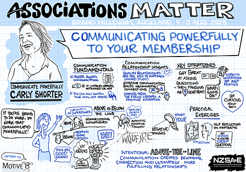 Predominantly light blue, black and white graphic recording from 'Associations Matter' conference, Grand Millennium Auckland, 4&ndash;5 August 2025, featuring Carly Shorter presenting 'Communicating Powerfully to Your Membership.' The comic-style artwork emphasizes key ideas: communication fundamentals (you're always communicating, it impacts others, you can only control your own actions), communication insights (quality relationships are key to happiness, effective communication builds meaningful connections, making others the focus improves interactions), and key strategies (ask better questions, pause for responses, listen to understand, be curious). Concepts of 'above vs below the line' communication are illustrated, with positivity, listening, and supportiveness versus negativity, blame, and criticism. Practical exercises include self-reflection and studying communication patterns. Logos of Motive8 and NZSAE appear at the bottom.