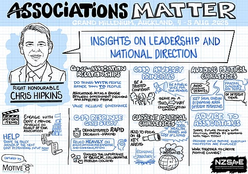 Illustrated graphic recording from 'Associations Matter' conference, Grand Millennium Auckland, 4&ndash;5 August 2025, featuring the Right Honourable Chris Hipkins on 'Insights on Leadership and National Direction.' The visual highlights themes: government&ndash;association relationships (working with people, not to them; associations as bridges between decisions and communities; value inclusive governance), good advocacy principles (be a trusted confidant, public voice, and two-way communicator), and avoiding political challenges (maintaining dialogue across diverse views, avoiding divisive debates, building cohesion). A COVID-19 response case study emphasizes rapid decision-making and collaboration with associations. Current political challenges noted include jobs, health, housing, cost of living, and global uncertainties. Action items urge associations to engage with government, provide policy input, and shape positive change. Logos of Motive8 and NZSAE appear at the bottom.