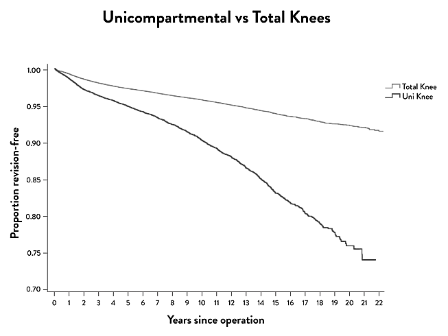 Graph comparing long-term revision rates for unicompartmental knee replacement vs total knee replacement, showing proportion revision-free over 22 years since surgery.