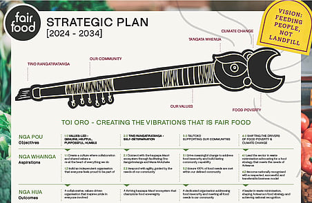 Fair Food Strategic Plan 2024&ndash;2034 infographic with large key illustration and sections on values, objectives and community impact