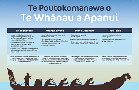Te Poutokomanawa o Te Whānau a Apanui infographic showing tikanga Māori values with waka silhouettes along the bottom