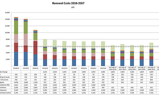 Renewals LTP Planning