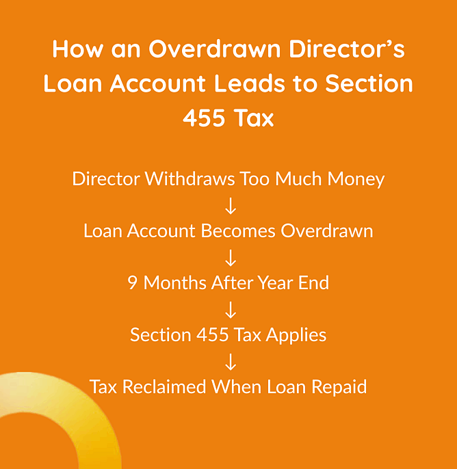 Flowchart showing how a director’s loan account becomes overdrawn, triggers Section 455 tax after 9 months, and is reclaimed when repaid
