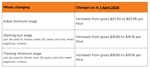People Plus | Minimum Wage Changes 1 April 2026