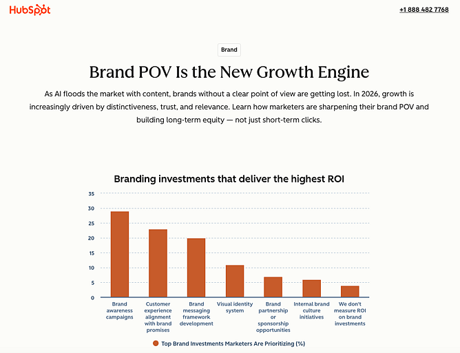 brand pov chart from hubsport with 2026 statistics on what delivers highest roi