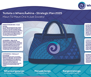 Illustrated strategic plan poster featuring a woven kete bag with Māori patterns, surrounded by text panels explaining values and concepts.