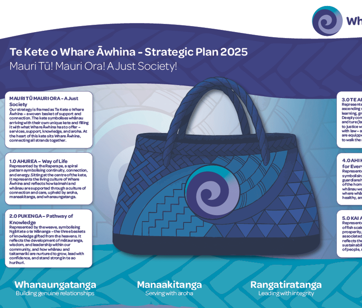 Illustrated strategic plan poster featuring a woven kete bag with Māori patterns, surrounded by text panels explaining values and concepts.