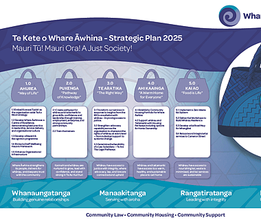 Strategic plan layout showing five kete icons with goals and actions, alongside Māori values and community focus areas in blue tones.