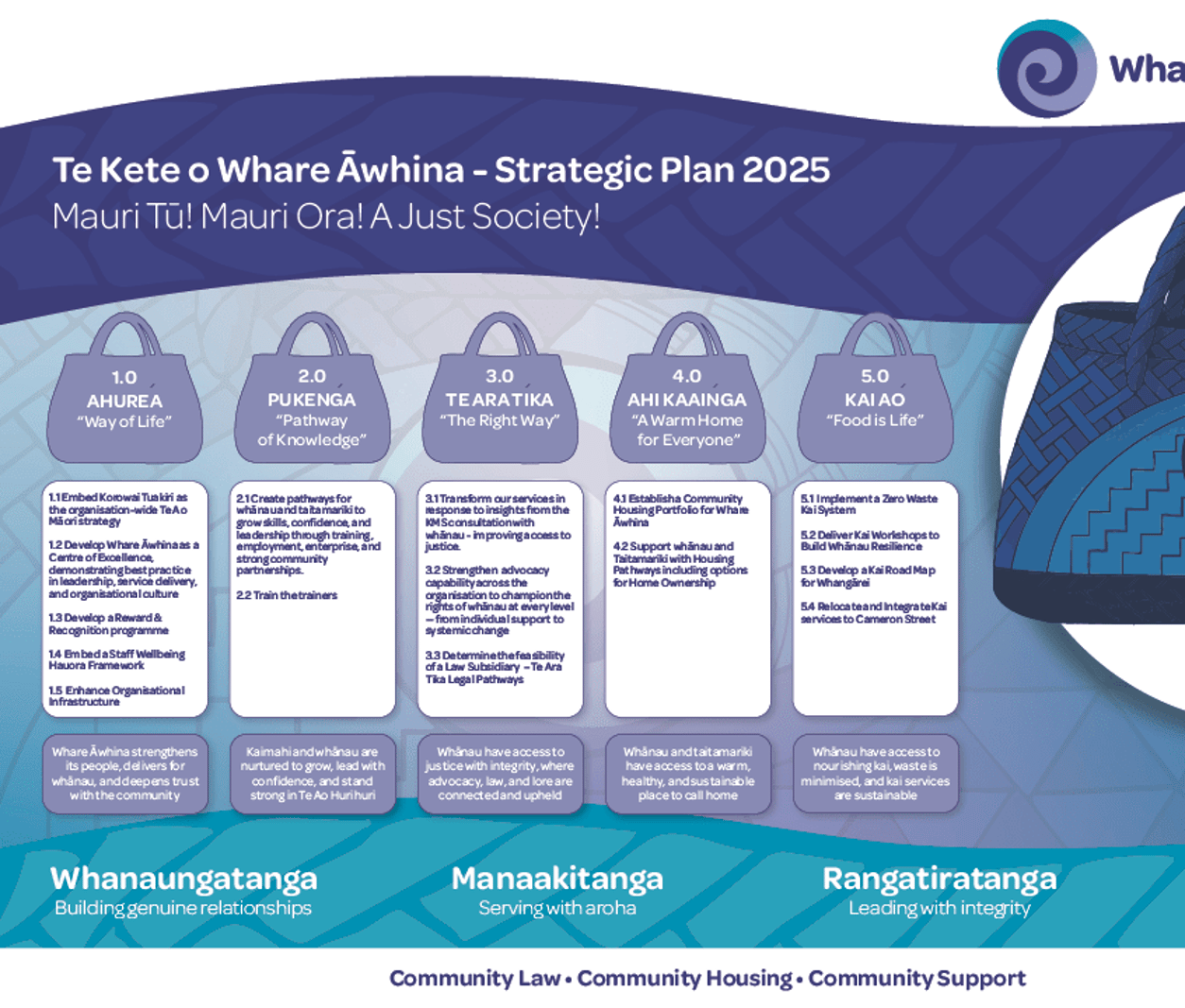 Strategic plan layout showing five kete icons with goals and actions, alongside Māori values and community focus areas in blue tones.