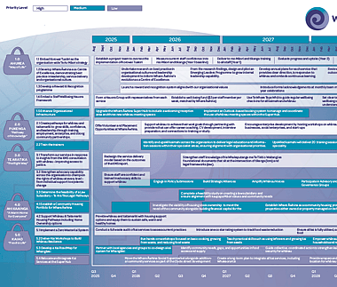 Timeline chart showing strategic plan actions from 2025 to 2027, with priorities, milestones and Māori framework categories.