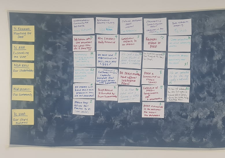 Workshop board with grouped notes under Māori headings, showing ideas for planting, extending, stakeholders, community and storytelling.