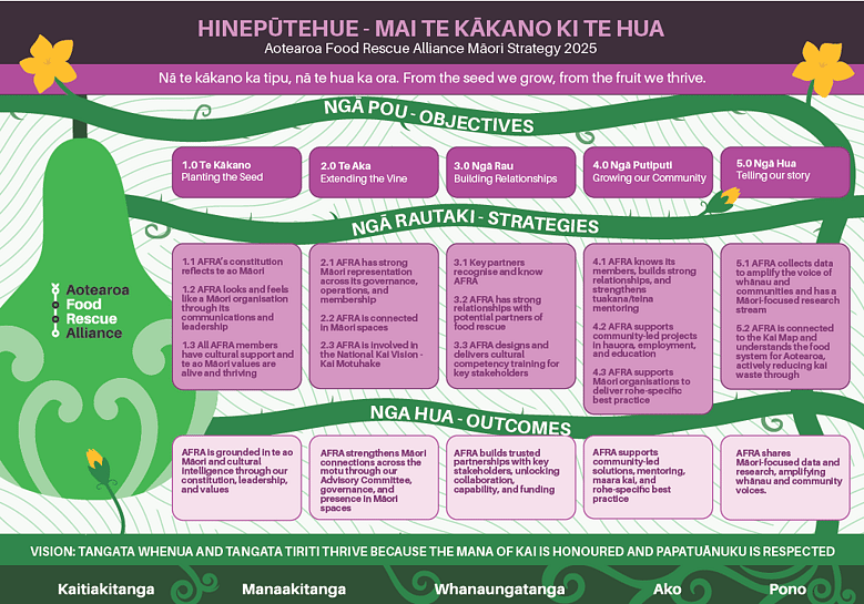 Colourful strategy poster showing Māori framework from seed to fruit, with objectives, strategies and outcomes in a plant-inspired layout.