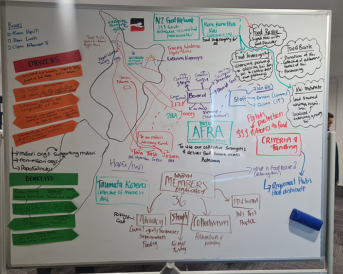 Whiteboard filled with diagrams, notes and arrows mapping food rescue strategy, showing stakeholders, drivers, funding and community connections.