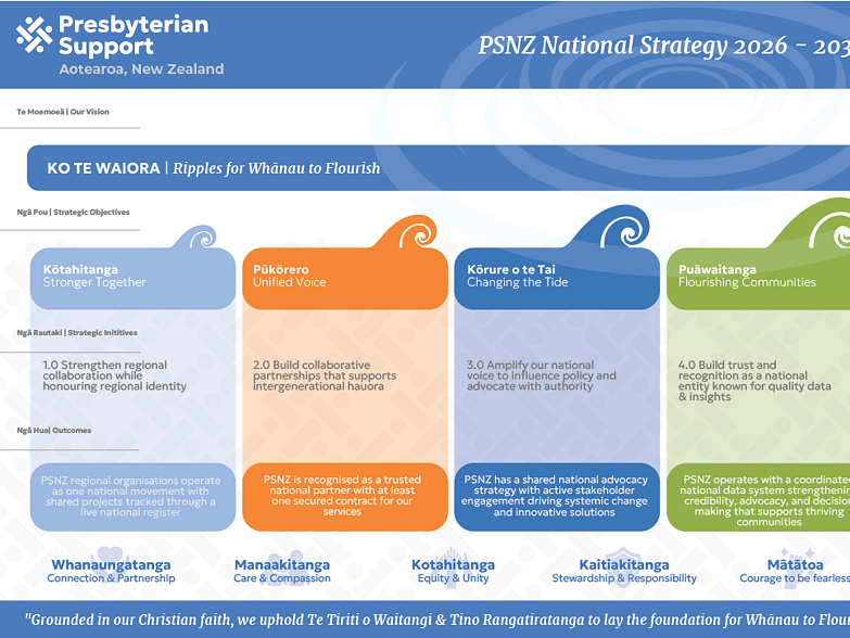 Strategic plan layout for Presbyterian Support Aotearoa, showing four focus areas with objectives, initiatives and outcomes in coloured panels.