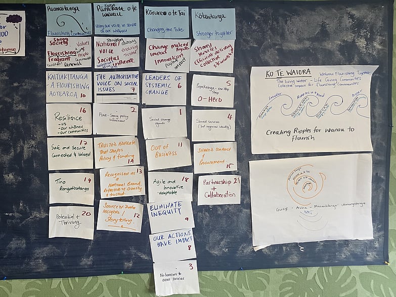 Wall display of workshop notes and drawings, showing Māori concepts, values and goals grouped into themes for community impact.