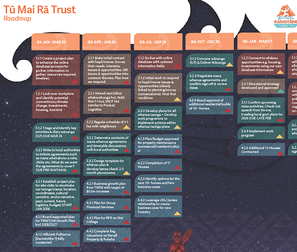 Roadmap timeline showing quarterly actions from 2026 to 2027 across planning, engagement, and delivery.