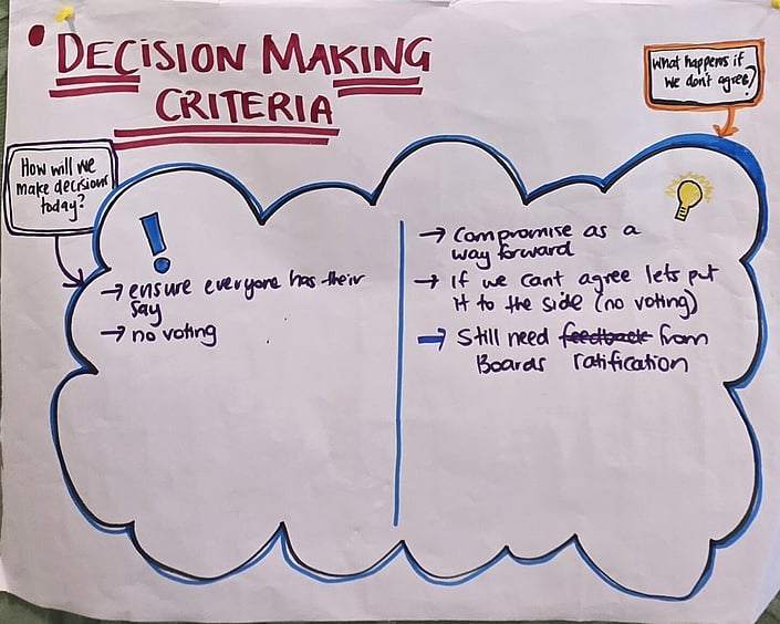 Handwritten poster titled decision making criteria, showing notes about inclusive input, compromise and next steps if agreement is not reached.