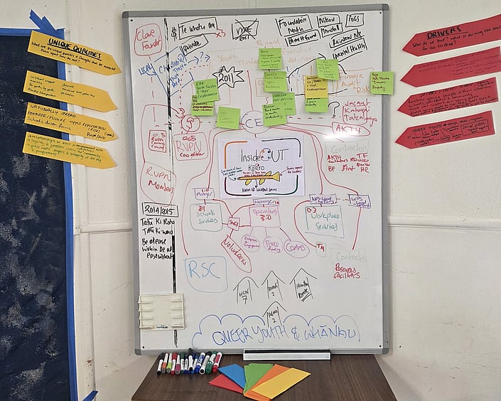 Whiteboard filled with handwritten diagrams, notes, and sticky notes from a strategy session.