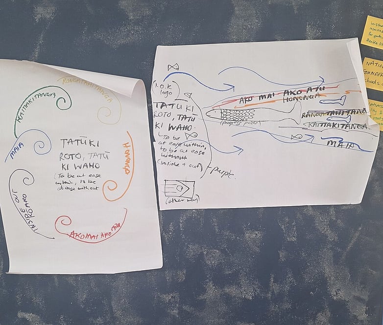 Hand-drawn workshop sketches on paper showing flow ideas and strategy concepts.