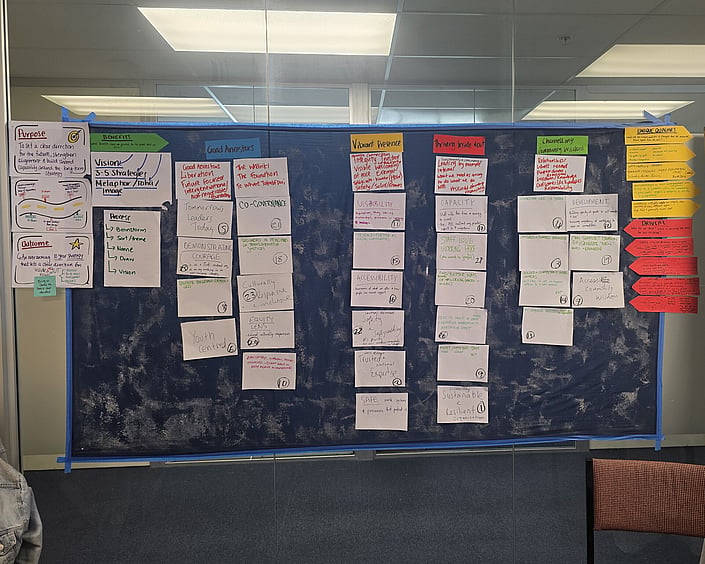 Wall display of organised cards and notes outlining a structured planning framework.