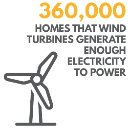 Wind turbines in New Zealand generate enough electricity to power 360000 