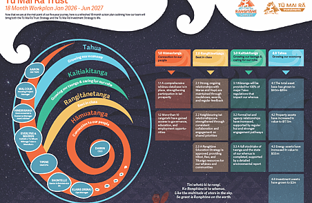 Tū Mai Rā Trust workplan 2026&ndash;2027 infographic with spiral design showing priorities, actions and outcomes across coloured sections