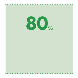 of people in the Waikato rate their overall health  positively  in 2022  90% in 2006