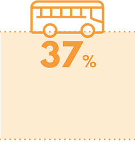 37% of 1,510 cities around the world are served by urban public transport