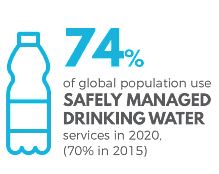 74% of the global population use safely managed drinking water services in 2020
