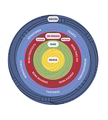 He Ara Waiora is a framework that helps the Treasury to understand waiora, often translated as a Māori perspective on wellbeing.