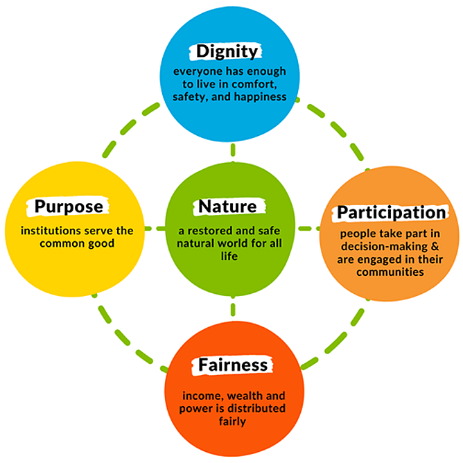 Wellbeing economy