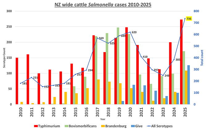 Figure 1. New Zealand bovine Salmonella case numbers between 2010-2025.Source: MPI Animal Health Surveillance Team.