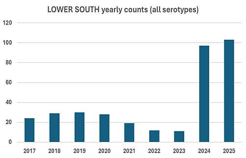 Figure 1. Southern bovine Salmonella instances between 2017-2025.Source: MPI Animal Health Surveillance Team.