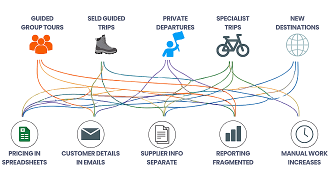 More products often add complexity, with pricing, customer, supplier, and reporting data spread across multiple tools. Without clear visibility, cost control quickly becomes guesswork.