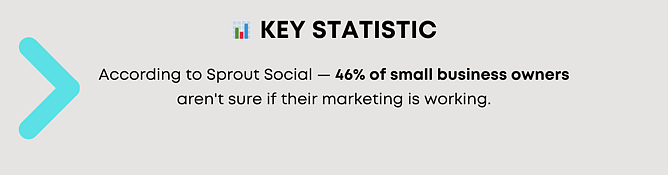 social media statistic from sprout social saying that 46% of small business owners arent sure if their marketing is working