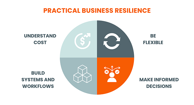 Resilient Operators prioritise risk management, stay flexible in their operations, monitor costs and margins closely, and maintain clear communication across customers, suppliers, staff, and guides.
