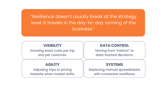 Operators strengthen visibility, data control, agility, and systems to understand true costs, make better decisions, respond quickly to change, and replace manual processes with connected workflows.