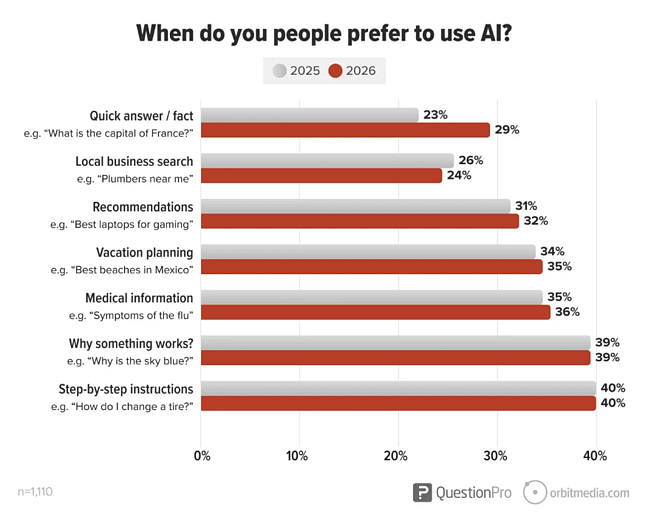 graphic from orbitmedia.com when do people pefer to use ai