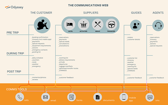 Diagram shows the communication network involved in managing a multi-day tour, including customers, suppliers, guides, and travel agents across pre-trip, during-trip, and post-trip stages using multiple communication tools.