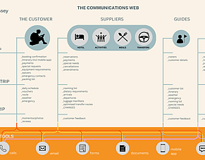 An Overview of Communication Tools for Smooth Travel Experiences