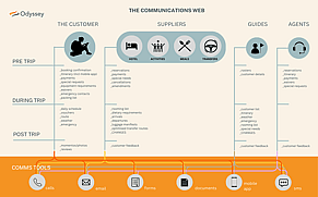 An Overview of Communication Tools for Smooth Travel Experiences