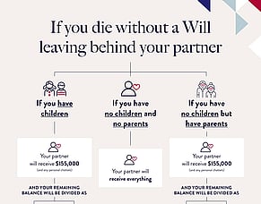 What happens when you die without a Will?