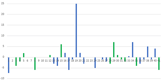 Change in empty rates (%) from the 2024-25 season to the 2025-26 season - each coloured bar is one farm that either reduced or increased their rate.