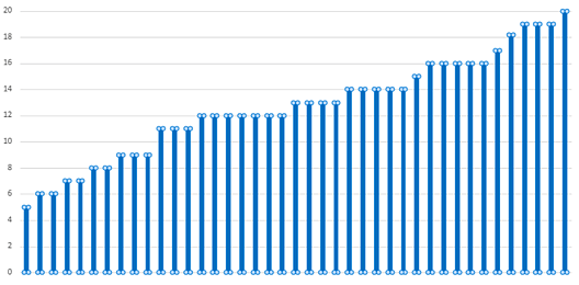 Empty rates (%) from farms we pregnancy scanned - each blue bar is one farm.