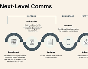 Beyond the Booking Confirmation: The 5-Phase Customer Communications Journey