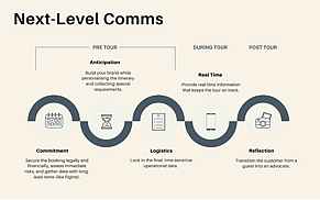 Beyond the Booking Confirmation: The 5-Phase Customer Communications Journey